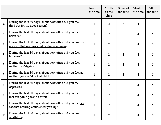 Relationships Among the Kessler 10 Psychological Distress Scale