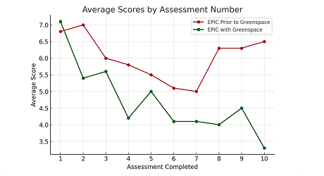 Average scores by assessment number