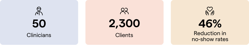 Turning Outcomes into ROI: How MBC Drove Clinical and Financial Gains at Epic Behavioral Healthcare 1 50 Clinicians 2300 Clients 46% Reduction in no-show rates