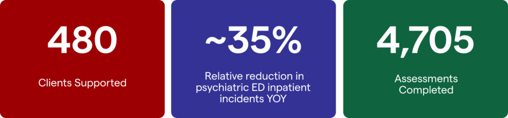 480 Clients supported ~35% Relative reduction in psychiatric ED inpatient incidents YOY 4,705 Assessments completed