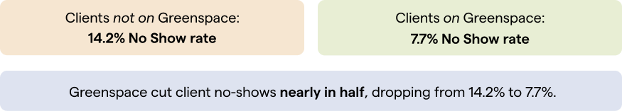 Turning Outcomes into ROI: How MBC Drove Clinical and Financial Gains at Epic Behavioral Healthcare 4 Clients not on Greenspace: 14.2% No Show rate Clients on Greenspace: 7.7% No Show rate Greenspace cut client no-shows nearly in half, dropping from 14.2% to 7.7%.