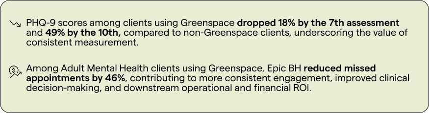 Turning Outcomes into ROI: How MBC Drove Clinical and Financial Gains at Epic Behavioral Healthcare 2 PHQ-9 scores among clients using Greenspace dropped 18% by the 7th assessment and 49% by the 10th, compared to non-Greenspace clients, underscoring the value of consistent measurement. Among Adult Mental Health clients using Greenspace, Epic BH reduced missed appointments by 46%, contributing to more consistent engagement, improved clinical decision-making, and downstream operational and financial ROI.