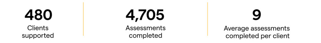 480 clients supported 4,705 assessments completed An average of 9 assessments per client