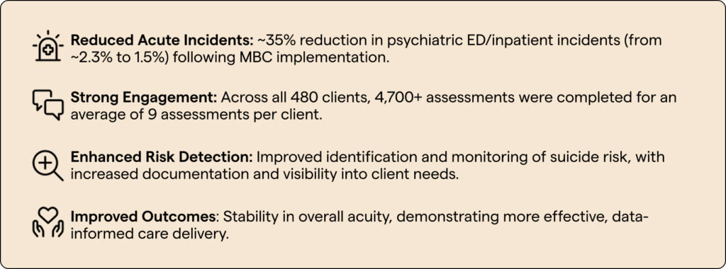 Reduced Acute Incidents: ~35% reduction in psychiatric ED/inpatient incidents (from ~2.3% to 1.5%) following MBC implementation. Strong Engagement: Across all 480 clients, 4,700+ total assessments were completed for an average of 9 assessments per client. Enhanced Risk Detection: Improved identification and monitoring of suicide risk, with increased documentation and visibility into client needs. Improved Outcomes: Stability in overall acuity with better outcomes, demonstrating more effective, data-informed care delivery.